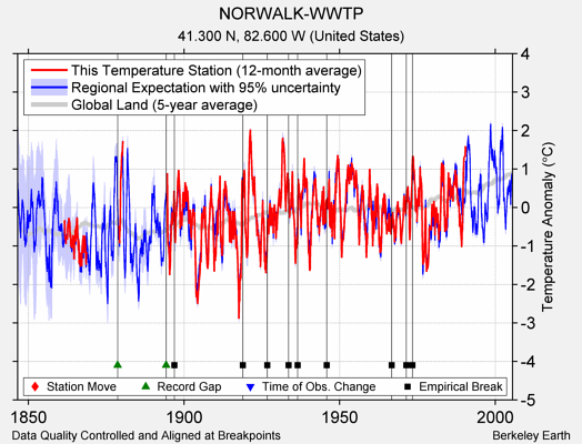 NORWALK-WWTP comparison to regional expectation