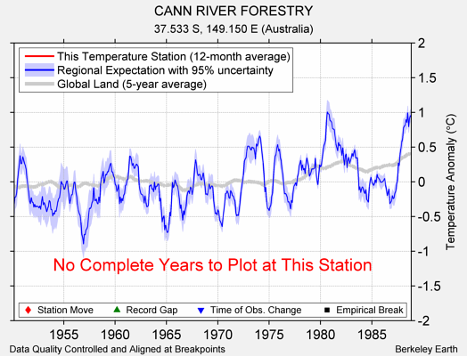 CANN RIVER FORESTRY comparison to regional expectation