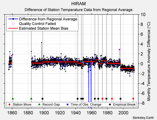 HIRAM difference from regional expectation