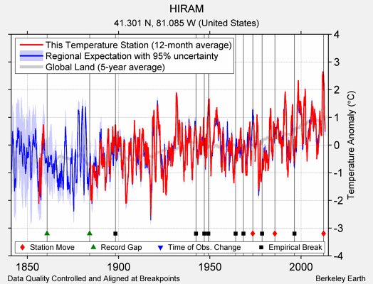 HIRAM comparison to regional expectation