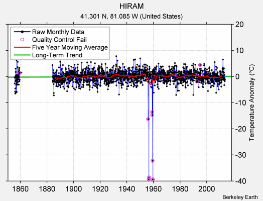 HIRAM Raw Mean Temperature