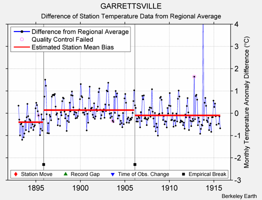 GARRETTSVILLE difference from regional expectation