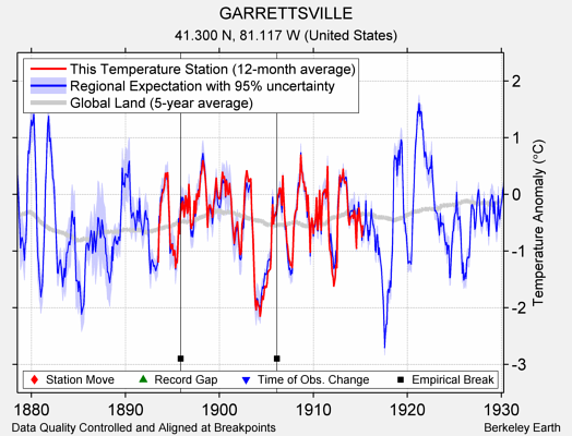 GARRETTSVILLE comparison to regional expectation