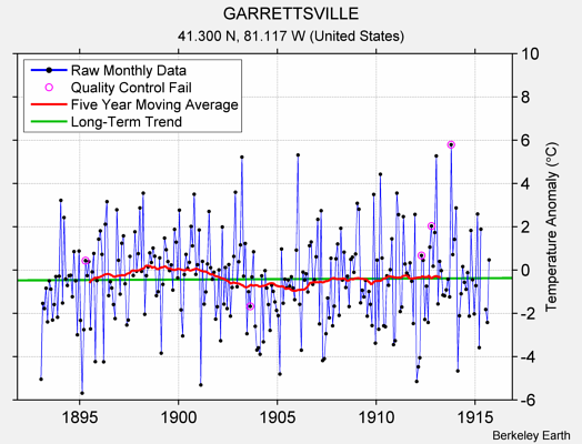 GARRETTSVILLE Raw Mean Temperature