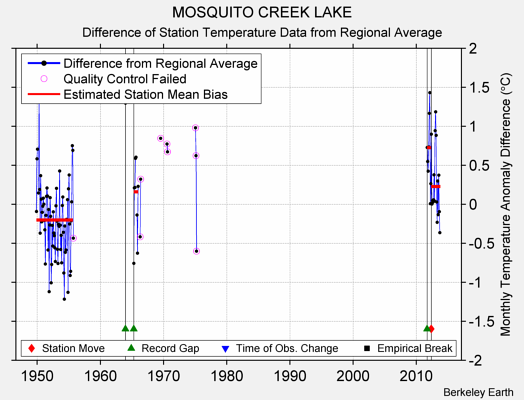 MOSQUITO CREEK LAKE difference from regional expectation