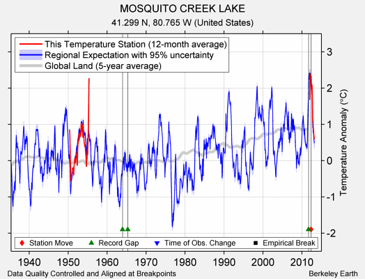 MOSQUITO CREEK LAKE comparison to regional expectation