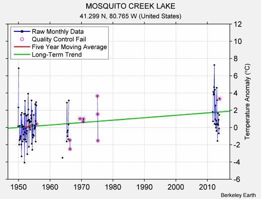 MOSQUITO CREEK LAKE Raw Mean Temperature