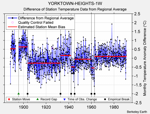 YORKTOWN-HEIGHTS-1W difference from regional expectation