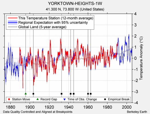 YORKTOWN-HEIGHTS-1W comparison to regional expectation