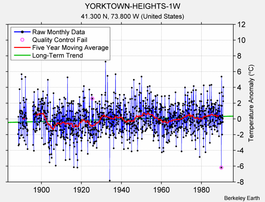 YORKTOWN-HEIGHTS-1W Raw Mean Temperature