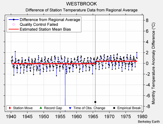 WESTBROOK difference from regional expectation