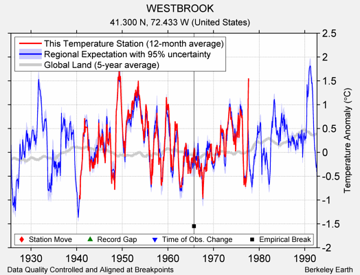 WESTBROOK comparison to regional expectation