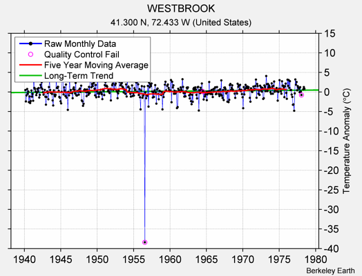 WESTBROOK Raw Mean Temperature