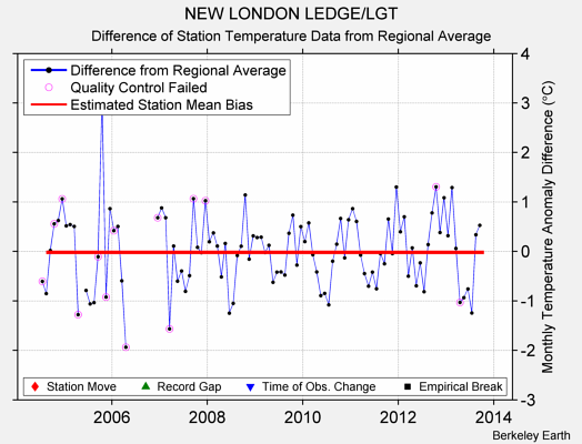 NEW LONDON LEDGE/LGT difference from regional expectation