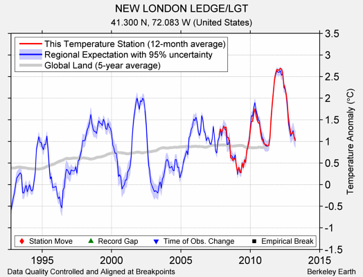 NEW LONDON LEDGE/LGT comparison to regional expectation