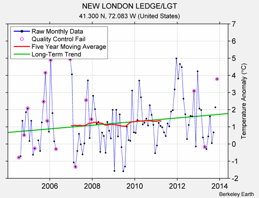 NEW LONDON LEDGE/LGT Raw Mean Temperature