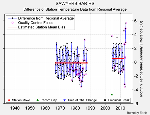 SAWYERS BAR RS difference from regional expectation