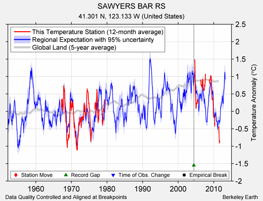 SAWYERS BAR RS comparison to regional expectation