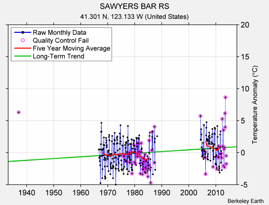 SAWYERS BAR RS Raw Mean Temperature