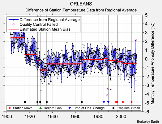 ORLEANS difference from regional expectation