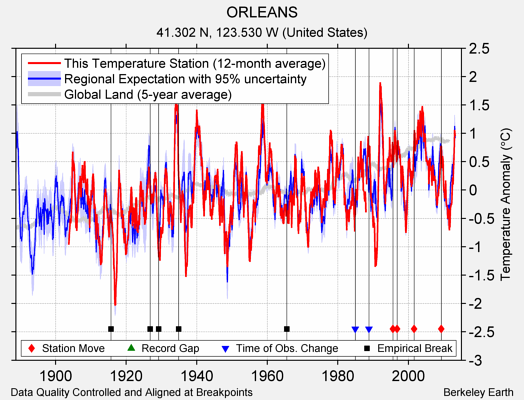 ORLEANS comparison to regional expectation