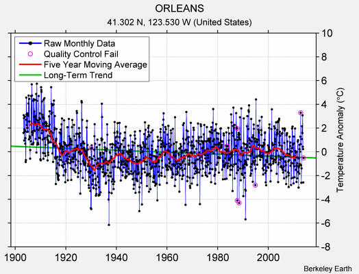 ORLEANS Raw Mean Temperature