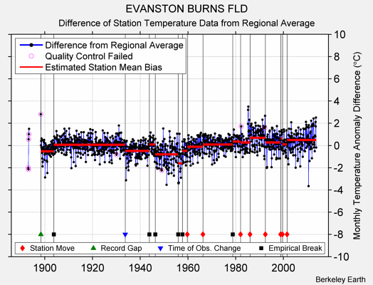 EVANSTON BURNS FLD difference from regional expectation