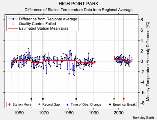 HIGH POINT PARK difference from regional expectation