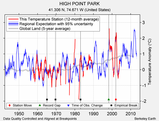 HIGH POINT PARK comparison to regional expectation