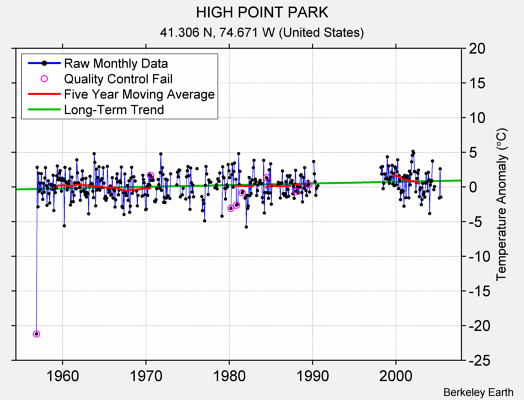 HIGH POINT PARK Raw Mean Temperature