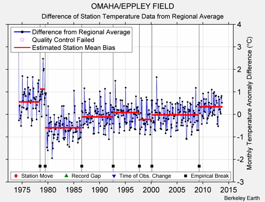 OMAHA/EPPLEY FIELD difference from regional expectation