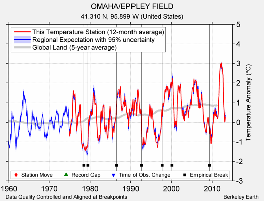 OMAHA/EPPLEY FIELD comparison to regional expectation