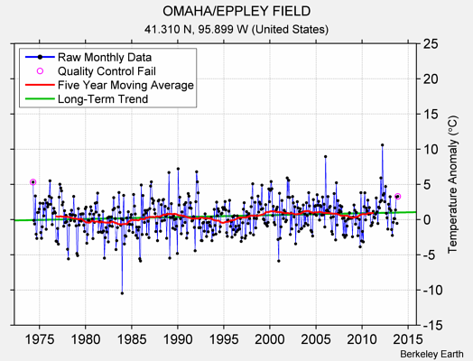 OMAHA/EPPLEY FIELD Raw Mean Temperature