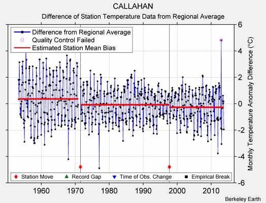 CALLAHAN difference from regional expectation