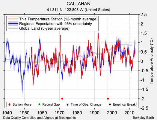 CALLAHAN comparison to regional expectation