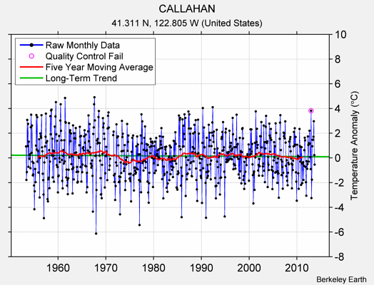 CALLAHAN Raw Mean Temperature