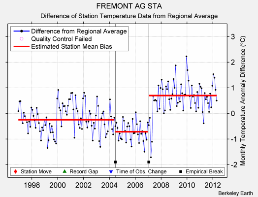 FREMONT AG STA difference from regional expectation