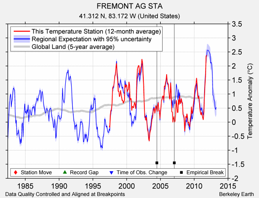 FREMONT AG STA comparison to regional expectation