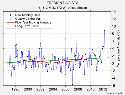 FREMONT AG STA Raw Mean Temperature