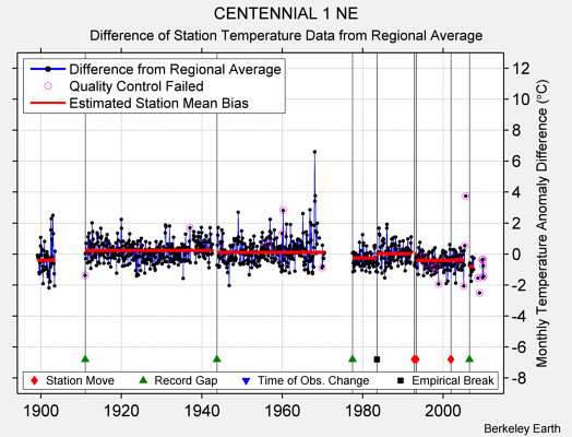 CENTENNIAL 1 NE difference from regional expectation