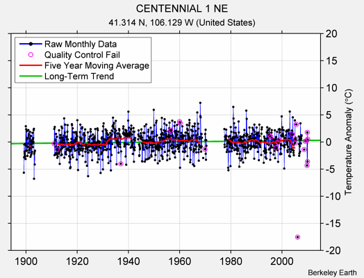 CENTENNIAL 1 NE Raw Mean Temperature