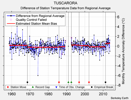 TUSCARORA difference from regional expectation