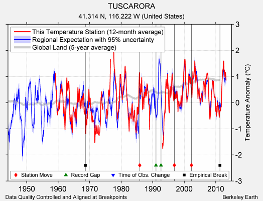 TUSCARORA comparison to regional expectation