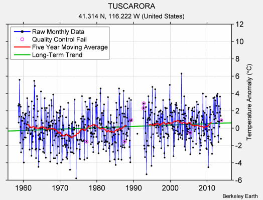 TUSCARORA Raw Mean Temperature