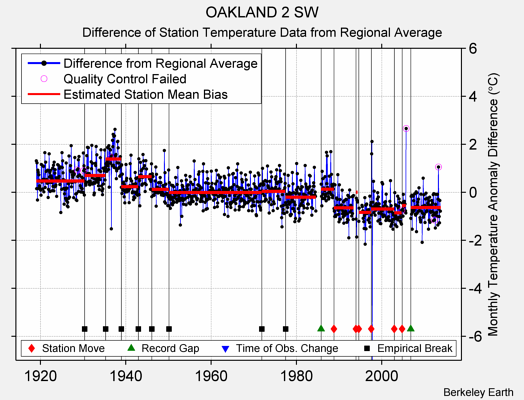 OAKLAND 2 SW difference from regional expectation