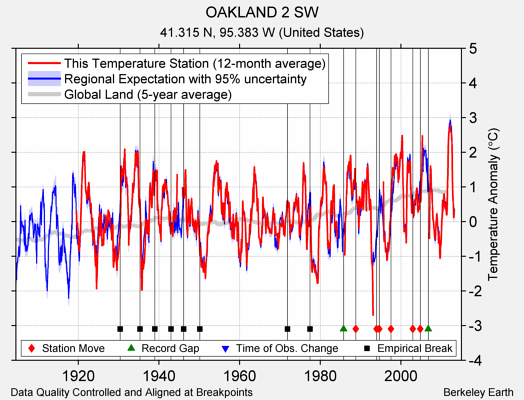 OAKLAND 2 SW comparison to regional expectation