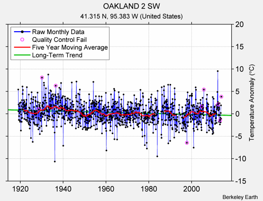 OAKLAND 2 SW Raw Mean Temperature