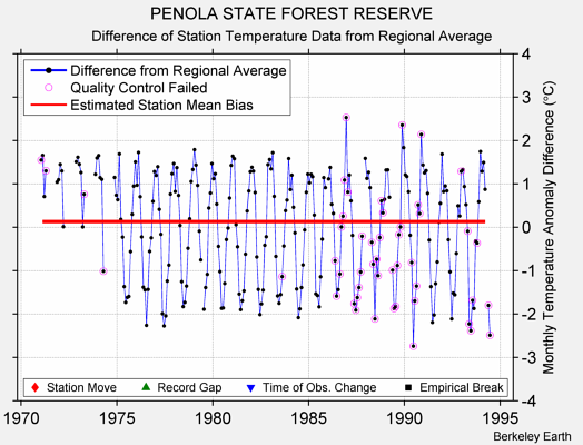 PENOLA STATE FOREST RESERVE difference from regional expectation