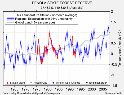 PENOLA STATE FOREST RESERVE comparison to regional expectation