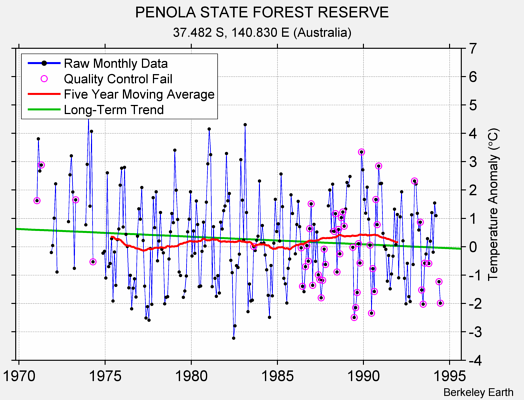 PENOLA STATE FOREST RESERVE Raw Mean Temperature